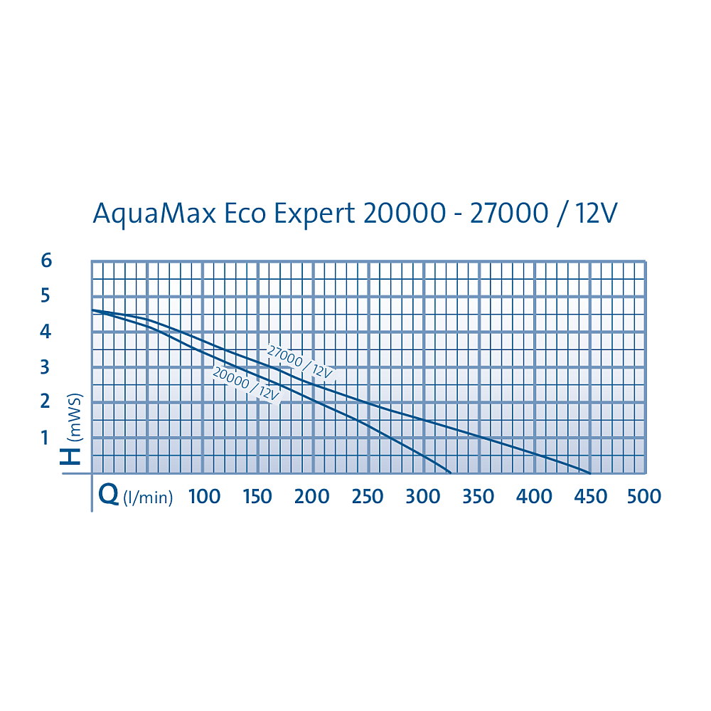 Oase Aquamax ECO Expert Serie 20000 - 27000 12V