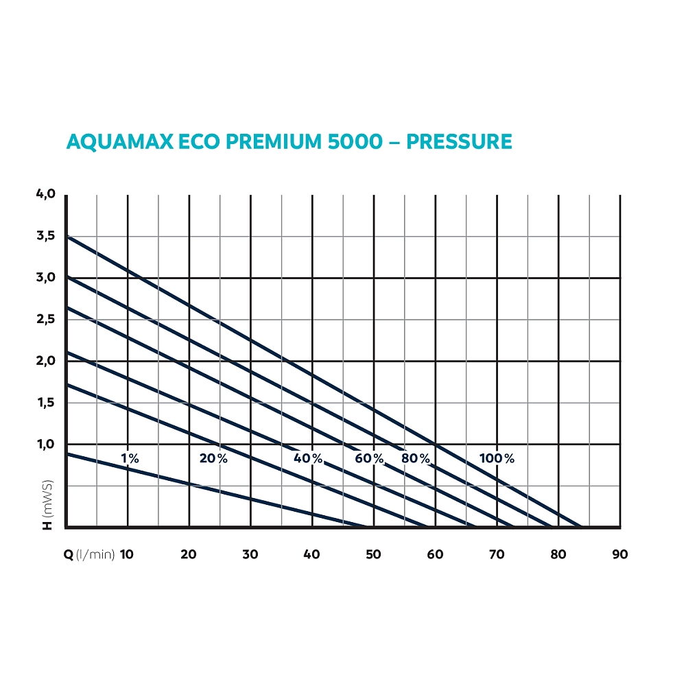 Oase Aquamax Eco Premium Serie 5000 - 21000
