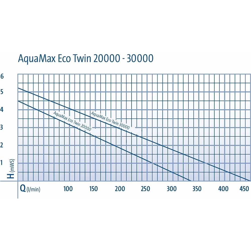 Oase Aquamax ECO Twin Serie 20000 - 30000