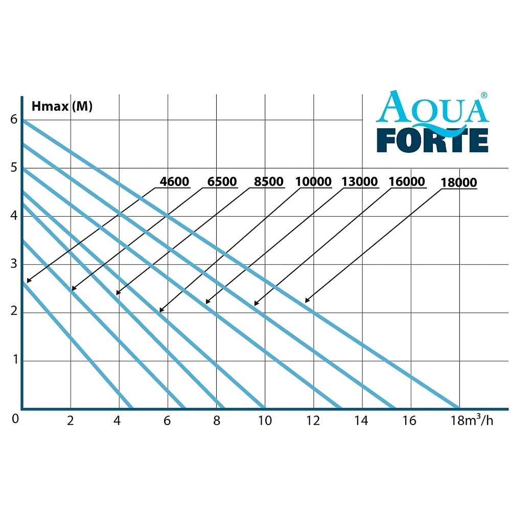 AquaForte Teichpumpen O-Serie 4600 - 18000