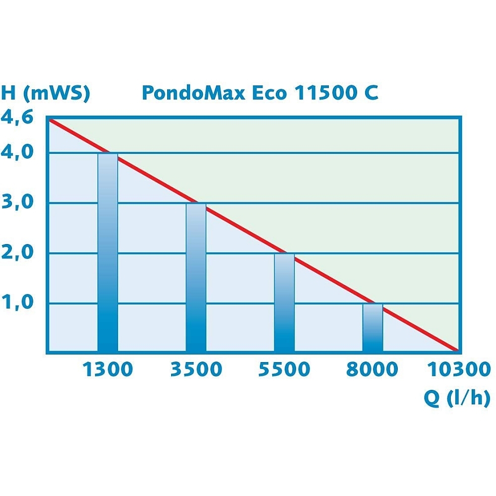 Pontec PondoMax Eco 8.500 - 17.500 C regelbare Teichpumpe