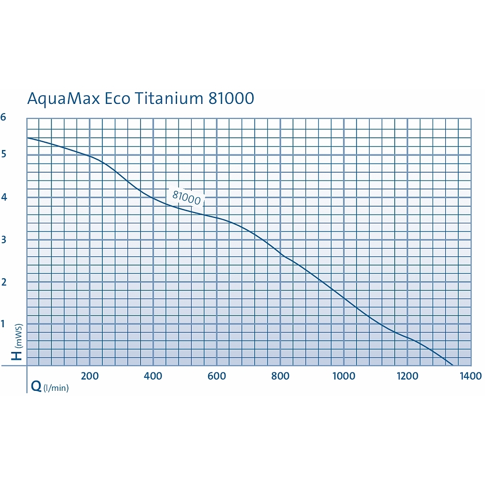 Oase Aquamax ECO Titanium Serie 31000/51000/81000