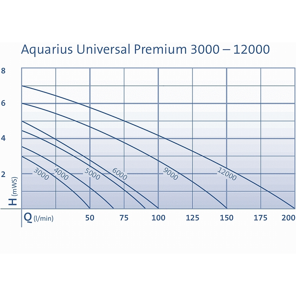 Oase Aquarius Universal Premium 4.000 - 12.000