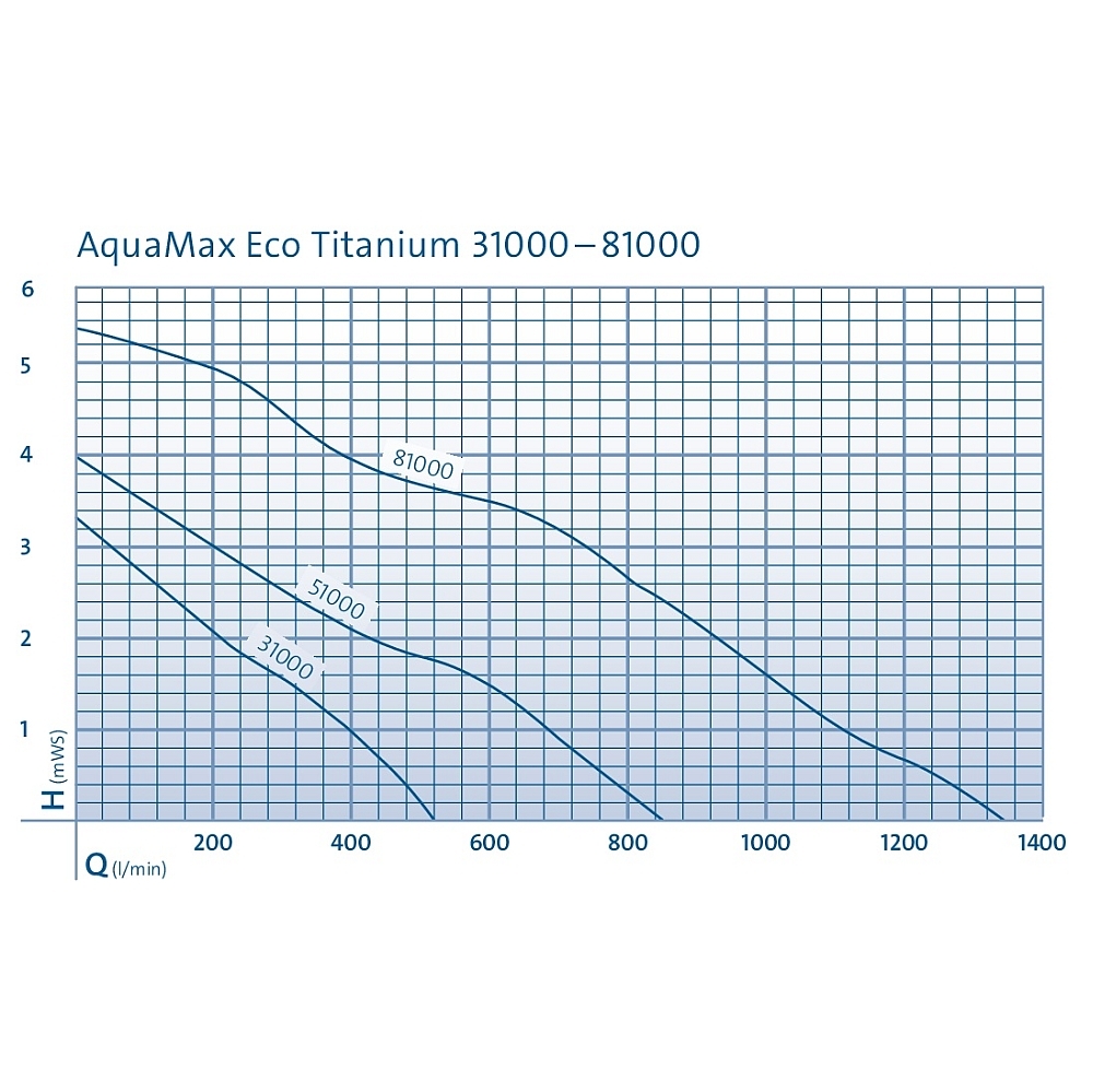 Oase Aquamax ECO Titanium Serie 31000/51000/81000