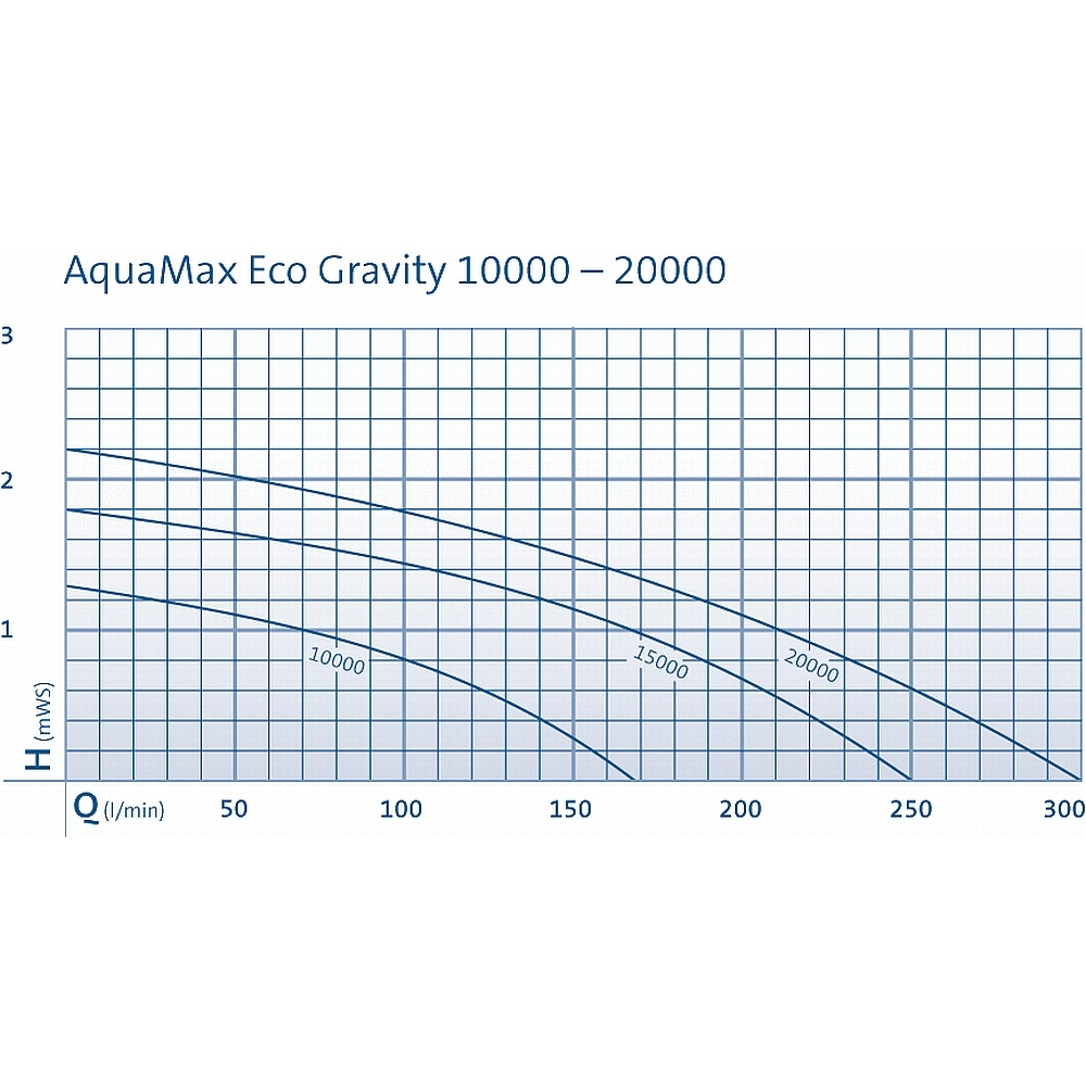Oase Aquamax ECO Gravity Serie 10000 - 20000