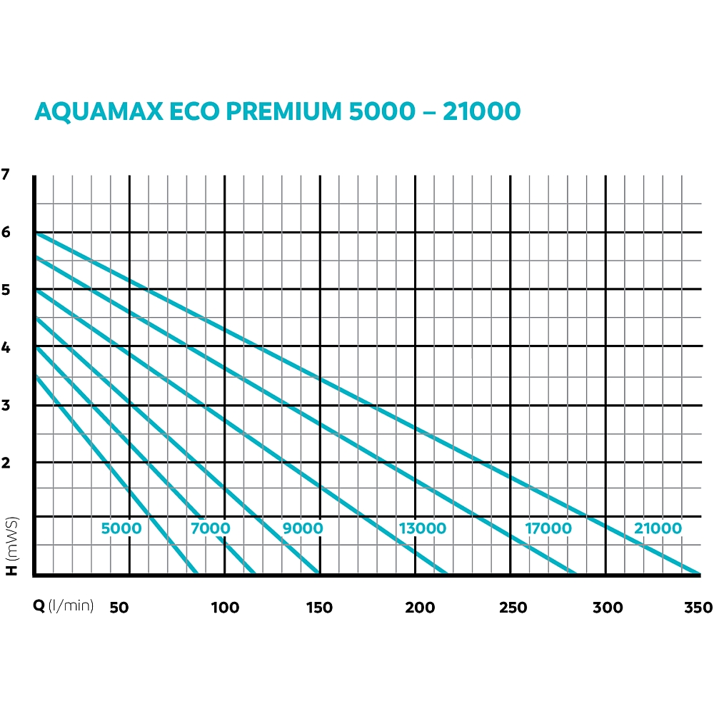 Oase Aquamax Eco Premium Serie 5000 - 21000