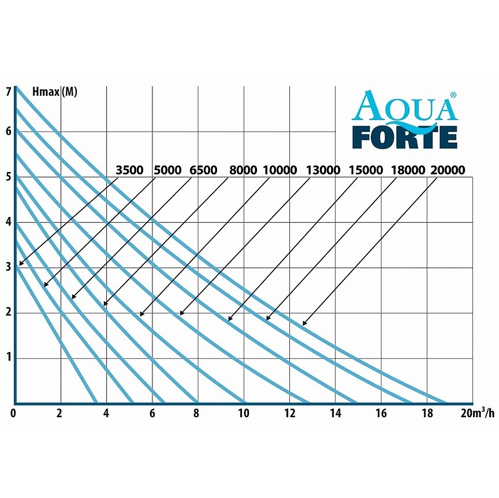 AquaForte Teichpumpen O-Plus Serie 3500 - 20000