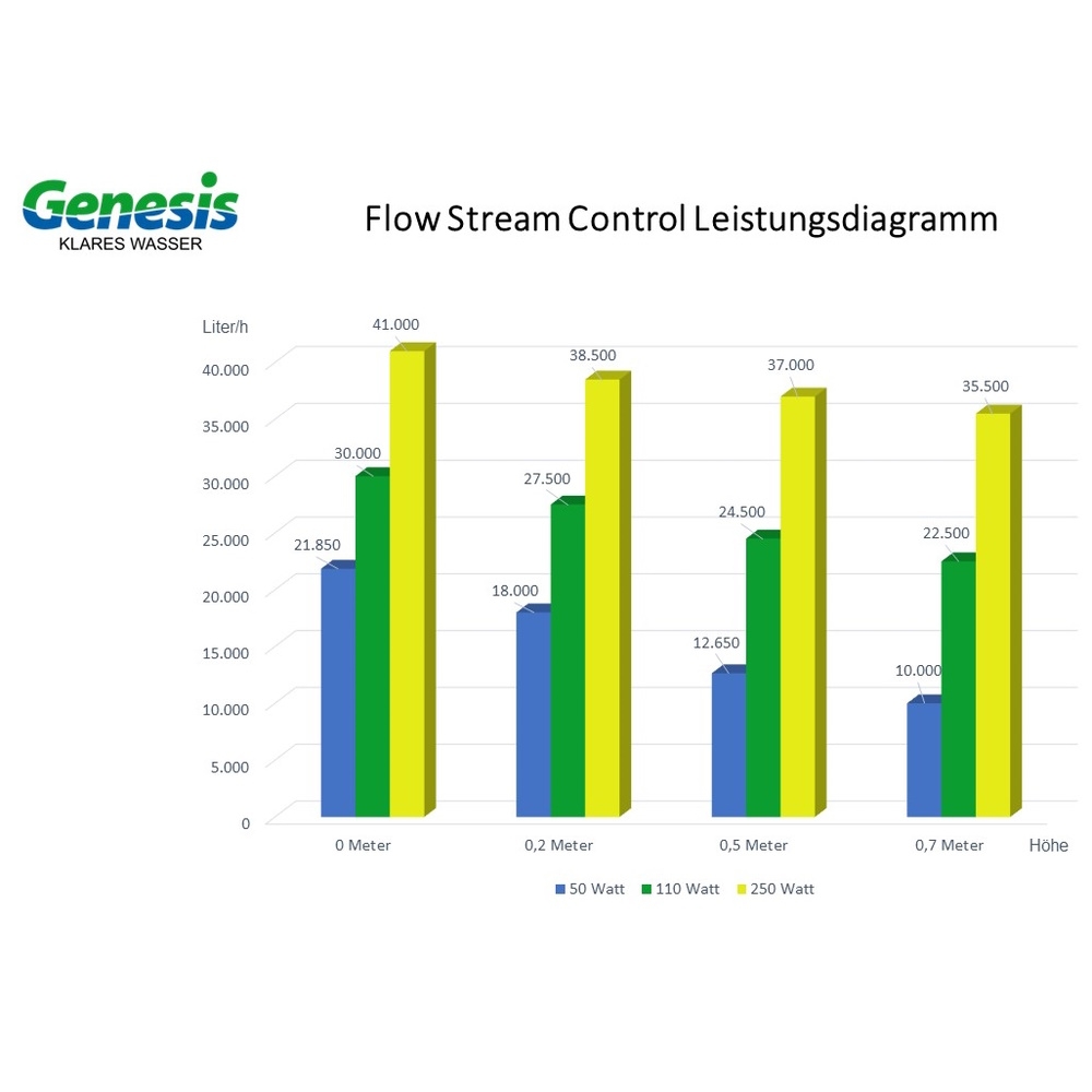 EVO Flow Stream 40.000