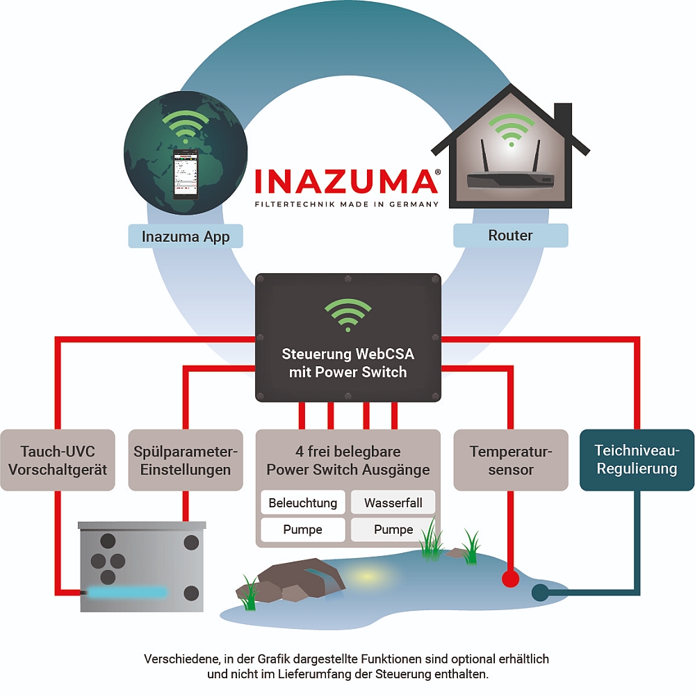 Inazuma Filtersteuerung WebCSA V2 - Upgrade Quantum