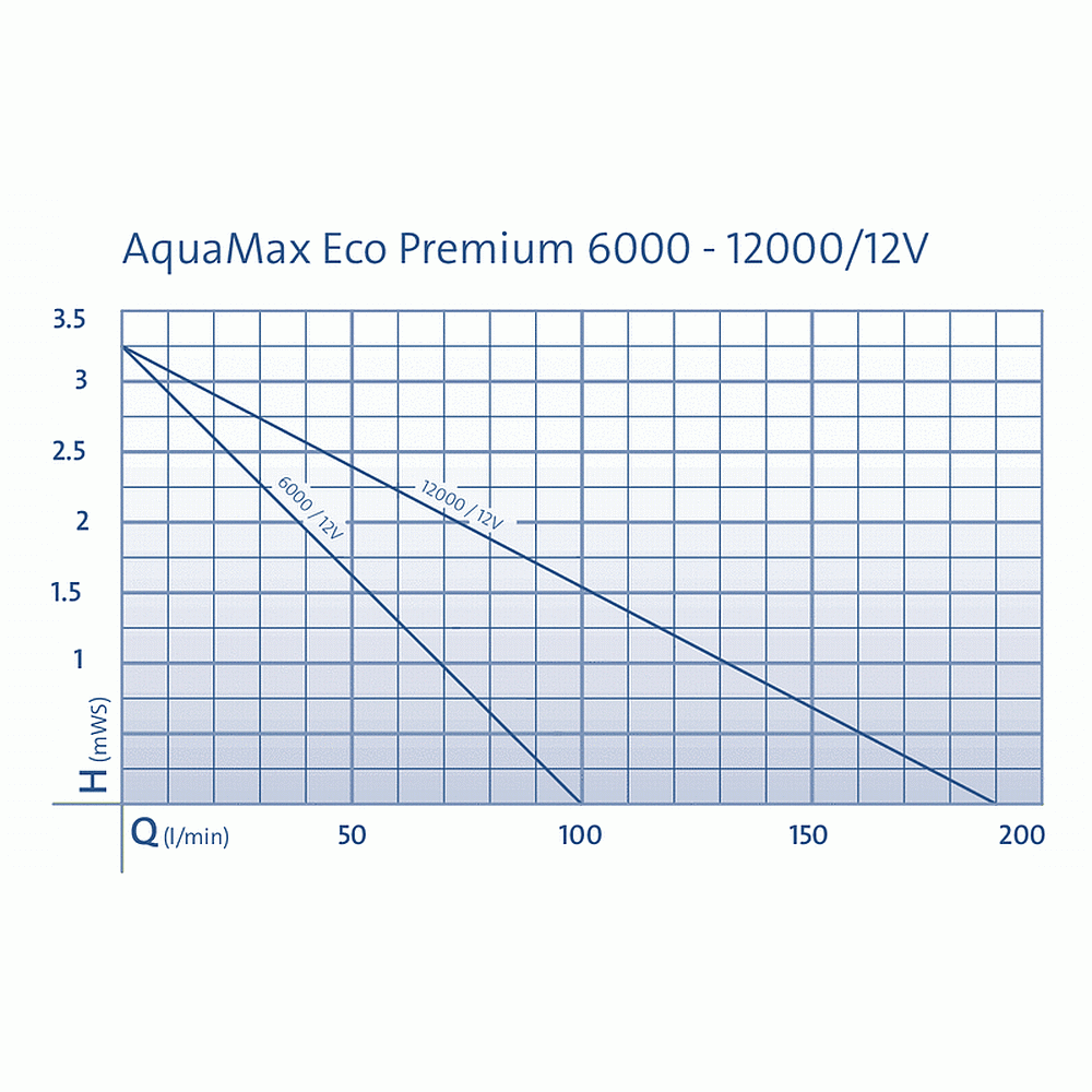 Oase AquaMax Eco Premium 6.000 - 12.000 / 12 Volt