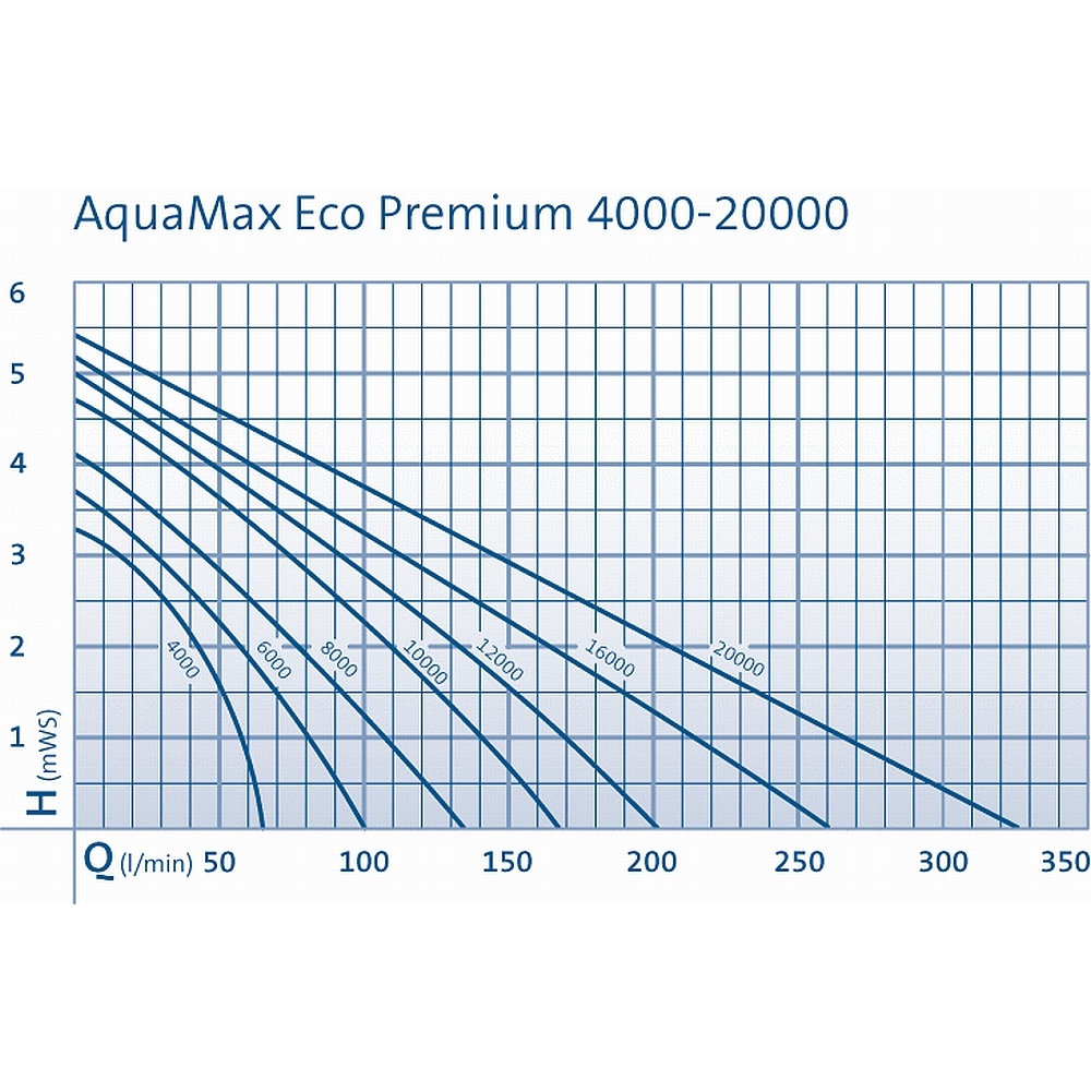 Oase Aquamax Eco Premium Serie 4000 - 20000