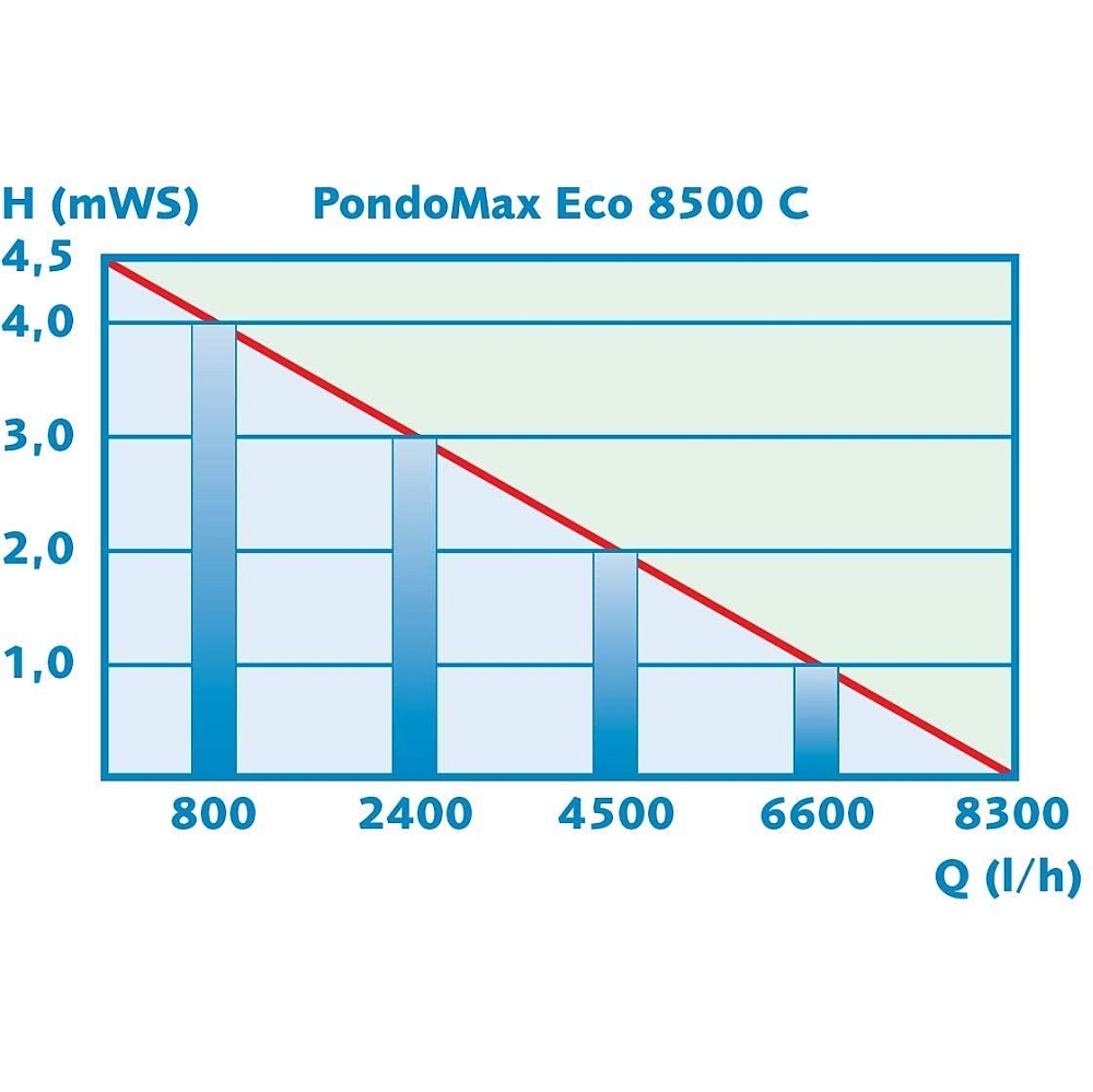 Pontec PondoMax Eco 8.500 - 17.500 C regelbare Teichpumpe