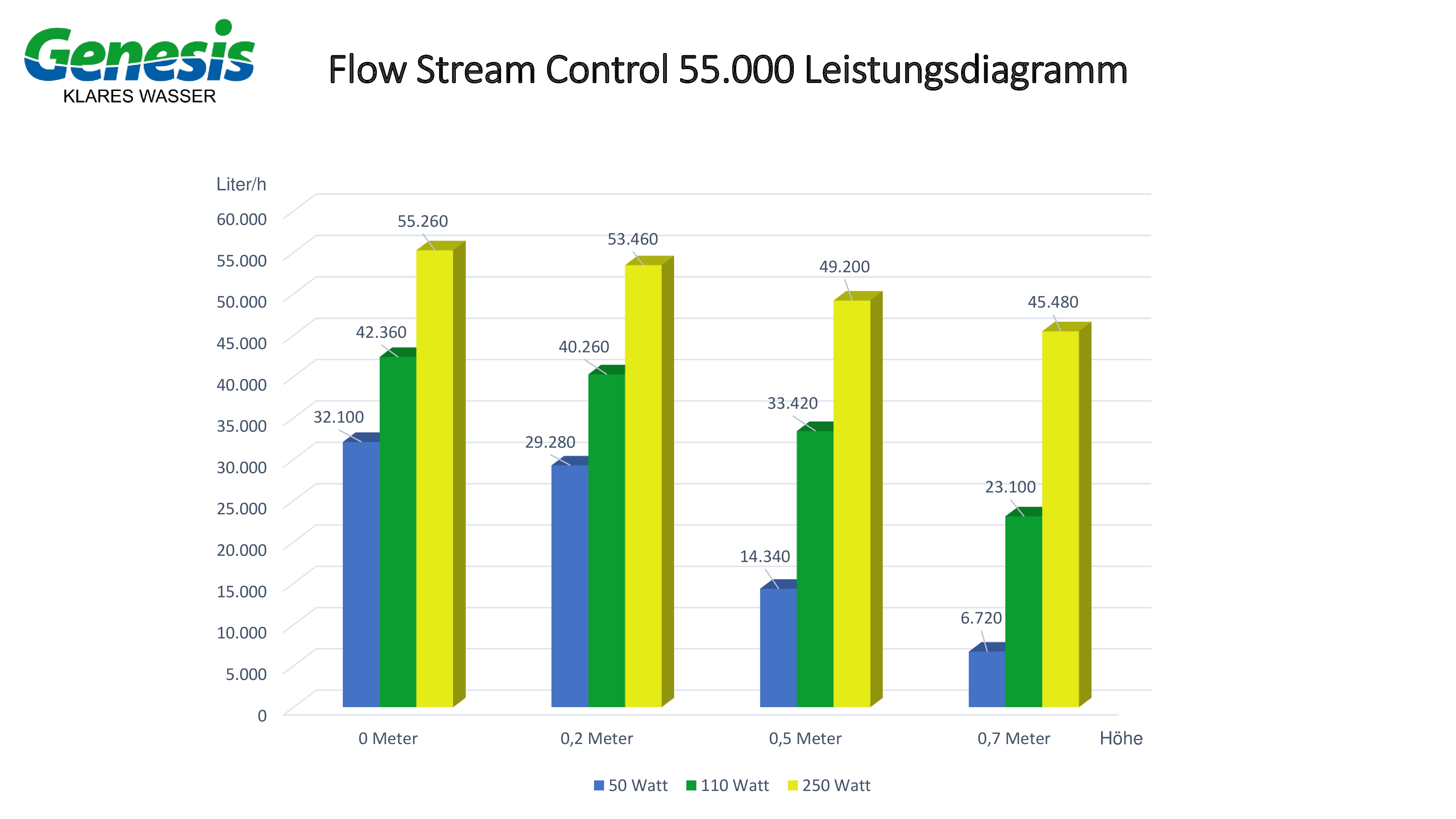 EVO Flow Stream 55.000 